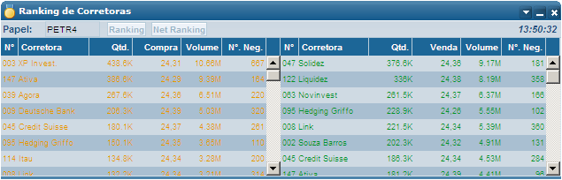 Tela 48 Procedimento: Clicar em menu e, em seguida, na opção Negócios. A tela de Negócios é exibida (Tela 48). 14. Ranking de Corretoras 14.1. Ranking Objetivo: Exibe tela com o ranking de Corretoras por Papel escolhido.