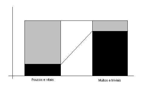 c) Acidentes de trabalho; d) Falta de estoque, demora de entrega e erros de entrega. Todas estas causas de perda podem ser estudadas pelo Diagrama de Pareto.