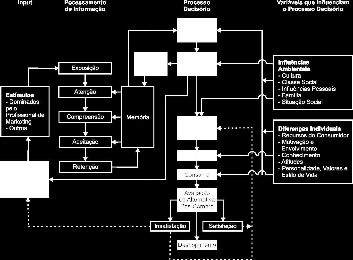 Figura 18: Modelo de Processo de Decisão do Consumidor Fonte: Engel, Blackwell & Miniard (2000:172). 4.