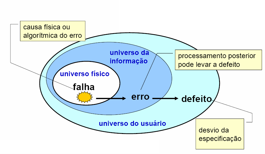 15 Ativação Propagação Falha Erro Defeito Figura 1. Relação entre falha, erro e detecção (AVIZIENIS, 2001) A Figura 2 representa uma simplificação do modelo de 4 universos, determinado por Avizienis.