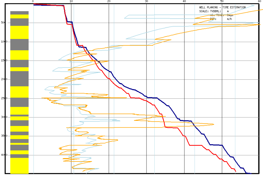 A Figura 114 abaixo apresenta o diagrama tempo por profundidade comparando o poço simulado com o projetado, onde podemos ver em vermelho o perfil de profundidade por tempo da simulação em tempo real.