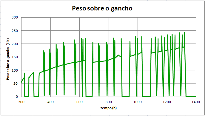 o gancho ( ) devido ao fato de, conforme a profundidade aumenta também aumentará a coluna, bem como o seu peso, que será sustentado pelo gancho. Todavia, durante as manobras, o perfil de é alterado.