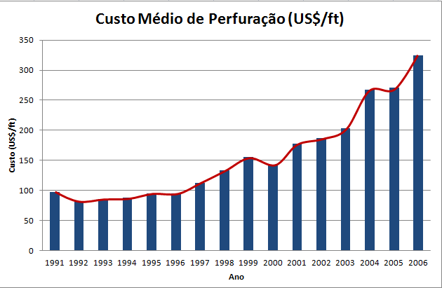 1. Introdução 1.1. Delineação entre Simuladores e a Perfuração O início da atividade de perfuração se confunde com o início da própria atividade de exploração de petróleo pelo mundo.