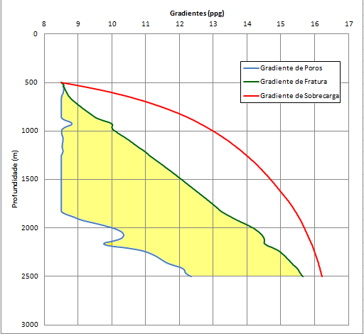 Figura 5 Representação esquemática de uma janela operacional de perfuração (elaboração própria) Na Figura 5 podemos observar uma representação esquemática de uma janela operacional de perfuração,