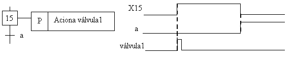 S (armazenada/mantida) Figura 3.7 - Exemplo em Grafcet utilizando qualificador de armazenamento D (atrasada) Figura 3.