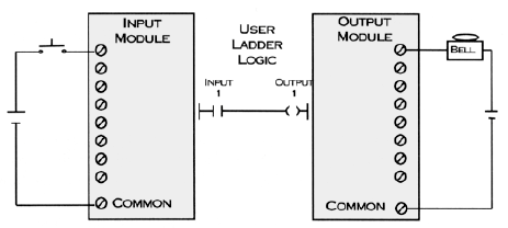 4- LADDER (HI TECNOLOGIA) 4.1- INTRODUÇÃO AO LADDER A programação traduz as funções a serem executadas; para tanto ela deve ser o mais simples possível.