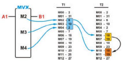 E1: entrada de habilitação de escrita. Após sua habilitação o bloco passa a movimentar o valor de escrita da memória inteira (M) para a saída analógica definida em P2. S1: saída de operação do canal.
