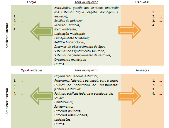 Objetivos e metas Figura 2 - Análise SWOT (fonte: Termo de Referência da FUNASA) As diretrizes, objetivos e metas, que nortearão a elaboração das propostas de programas, projetos e ações do Plano,