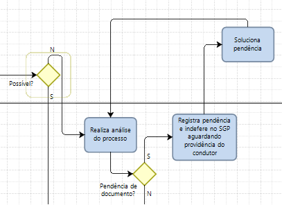 Secretaria de Estado de Gestão e Planejamento Superintendência de Modernização Institucional Gerência de Escritório de Processos 3.