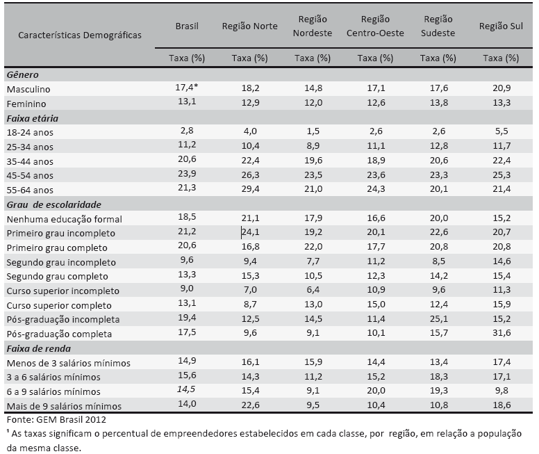 intervenção estatal na economia, criando seus próprios negócios, conforme demonstra a tabela a seguir.