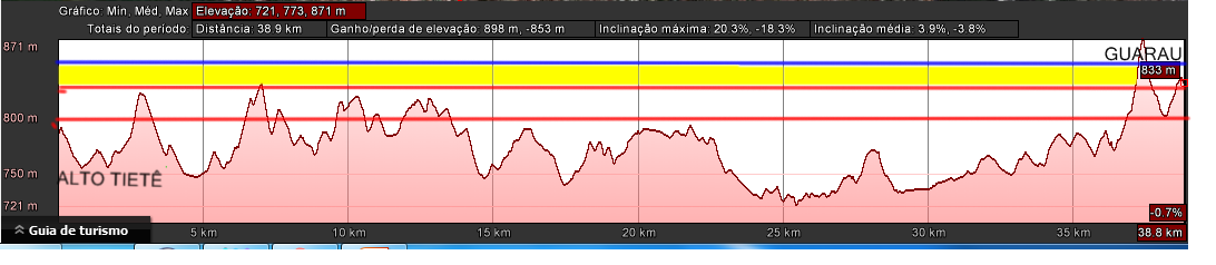 Os perfis abaixo apresentam as posições geográficas de alguns bairros elevados, como Santana e Horto Florestal, para os quais há necessidade de sistemas de bombeamento para abastecer pontos situados