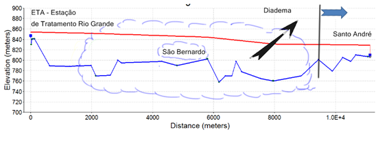 O perfil abaixo ilustra a trajetória das cargas envolvidas nas principais adutoras em direção ao município de Santo André, passando pelo município de São Bernardo e indo ainda em direção ao município