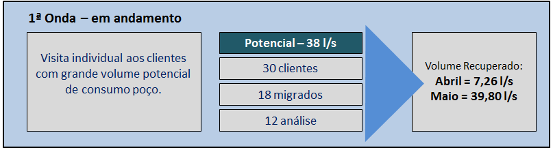 Para os clientes Grandes Consumidores fizeram reuniões regionalizadas além de visitas para apresentação da situação hídrica atual e incentivo a utilização de poços artesianos, o que apresentou até o