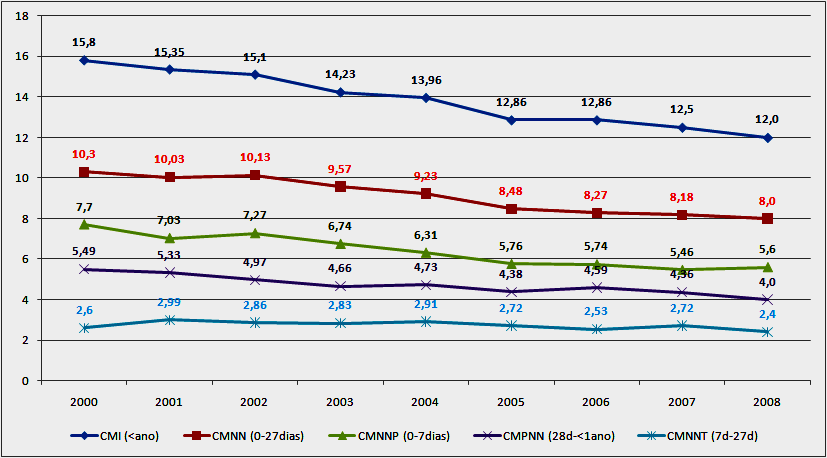 Coeficiente Mortalidade Infantil MSP 2000 a 08 11,99 7,98 4,0 REDUÇÃO NOS COMPONENTES