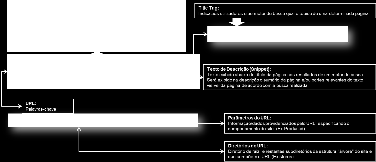 Capítulo 4 A Figura 16, ilustra alguns focos da otimização on-page. Eles são normalmente apresentados nas listas de resultados dos motores de pesquisa.