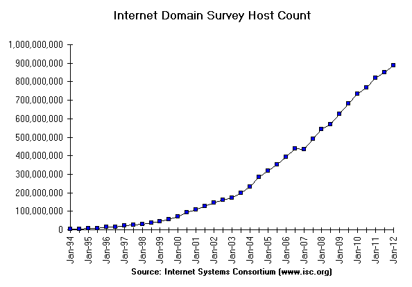 11 Figura 1 - Internet Domain Survey Host Count. Janeiro de 1994 à Janeiro de 2012. Fonte: INTERNET SYSTEMS CONSORTIUM (2012).