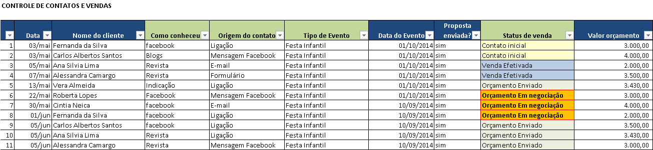 Gestão de Vendas Faça um controle diário rigoroso dos contatos e