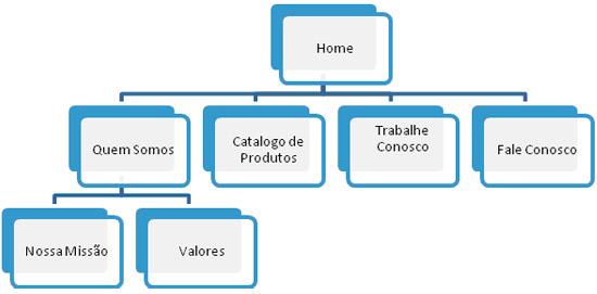 9 interpretado por qualquer dispositivo, independentemente da plataforma utilizada, pois as marcações possuem sentido semântico para as máquinas, ou seja, trabalha o conteúdo separado da forma