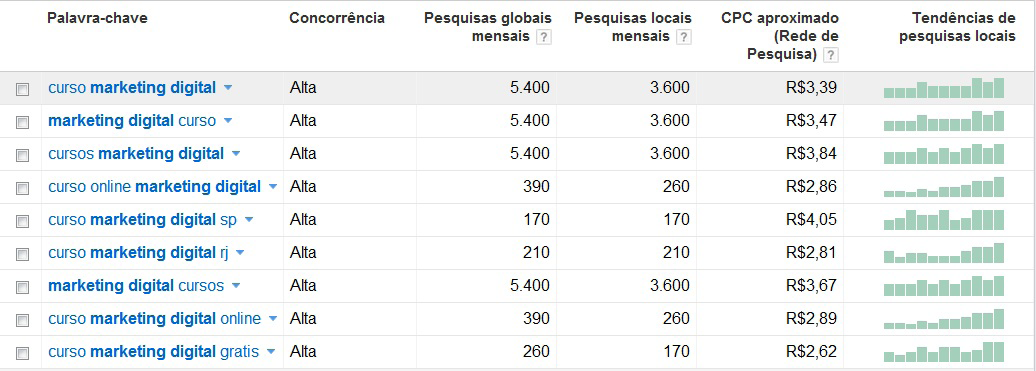 Digital e Curso: com base na pesquisa acima, entendo que existe um grupo de usuários que tem interesse em cursos de marketing digital.