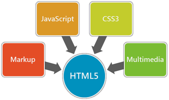 A PROGRAMAR FORMULÁRIOS HTML5 Se não encontrar erros, deixa o fundo da field em branco. Se encontrar erros, retorna-os onde serão visíveis através do reason.