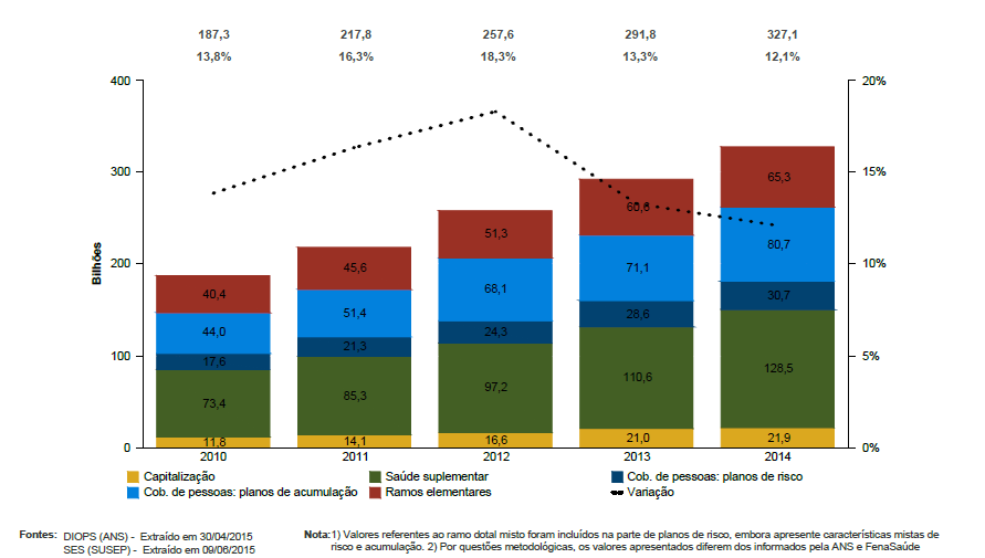 Um pouco história Arrecadação por segmento histórico anual (em R$ bilhões e % variação) Nota: Arrecadação: