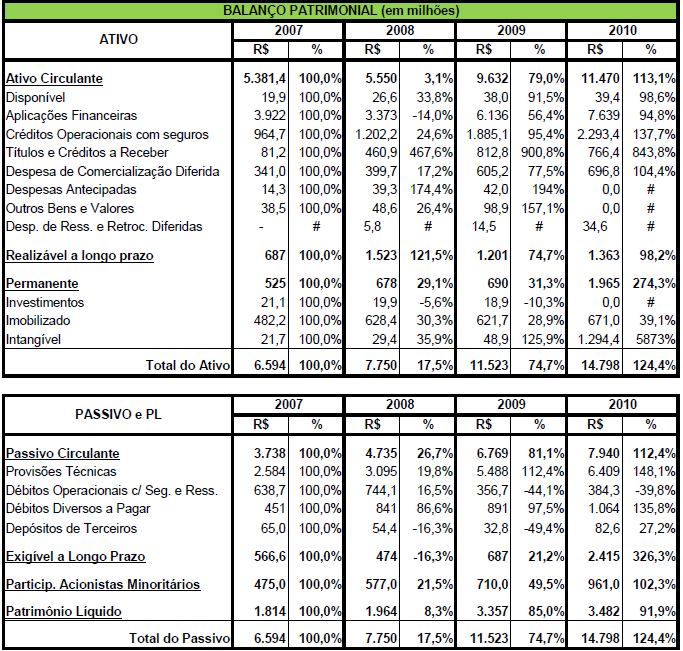 Fonte: Elaborado pelo autor. Análise Horizontal da Demonstração do Resultado do Exercício a) Os Prêmios Retidos cresceram 90,2% no período.