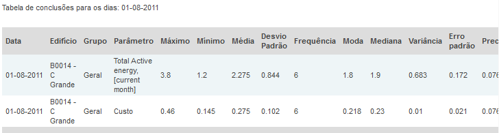 Manual de Utilizador Imagem 13 - Tabela Geral A tabela apresenta os dados detalhados por data (granularidade definida na filtragem), o edifício, o grupo, o parâmetro (variável de medida), o valor