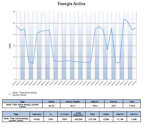Manual de Utilizador Os valores apresentados na tabela de dados incluem: Imagem 24 - Energia Activa Média; Desvio Padrão; Máximo; Mínimo.