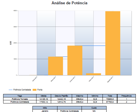 Manual de Utilizador Os valores apresentados na tabela de dados incluem: Imagem 26 - Factor de Potência Média; Moda; Máximo; Mínimo.