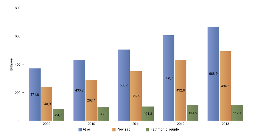 Evolução dos Investimentos (em bilhões de Reais) 2009 2010 2011 2012 2013 Provisões 240,9 292,1 352,9 432,8 494,1