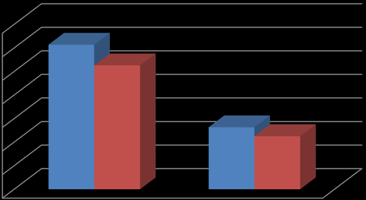 Gráfico VIII Evolução do Resseguro de 2011 e 2012 350.000.000 300.000.000 250.000.000 200.000.000 150.000.000 100.000.000 50.000.000 - Prémio Resseguro Automóvel Cedido 2012 306.833.079 131.542.