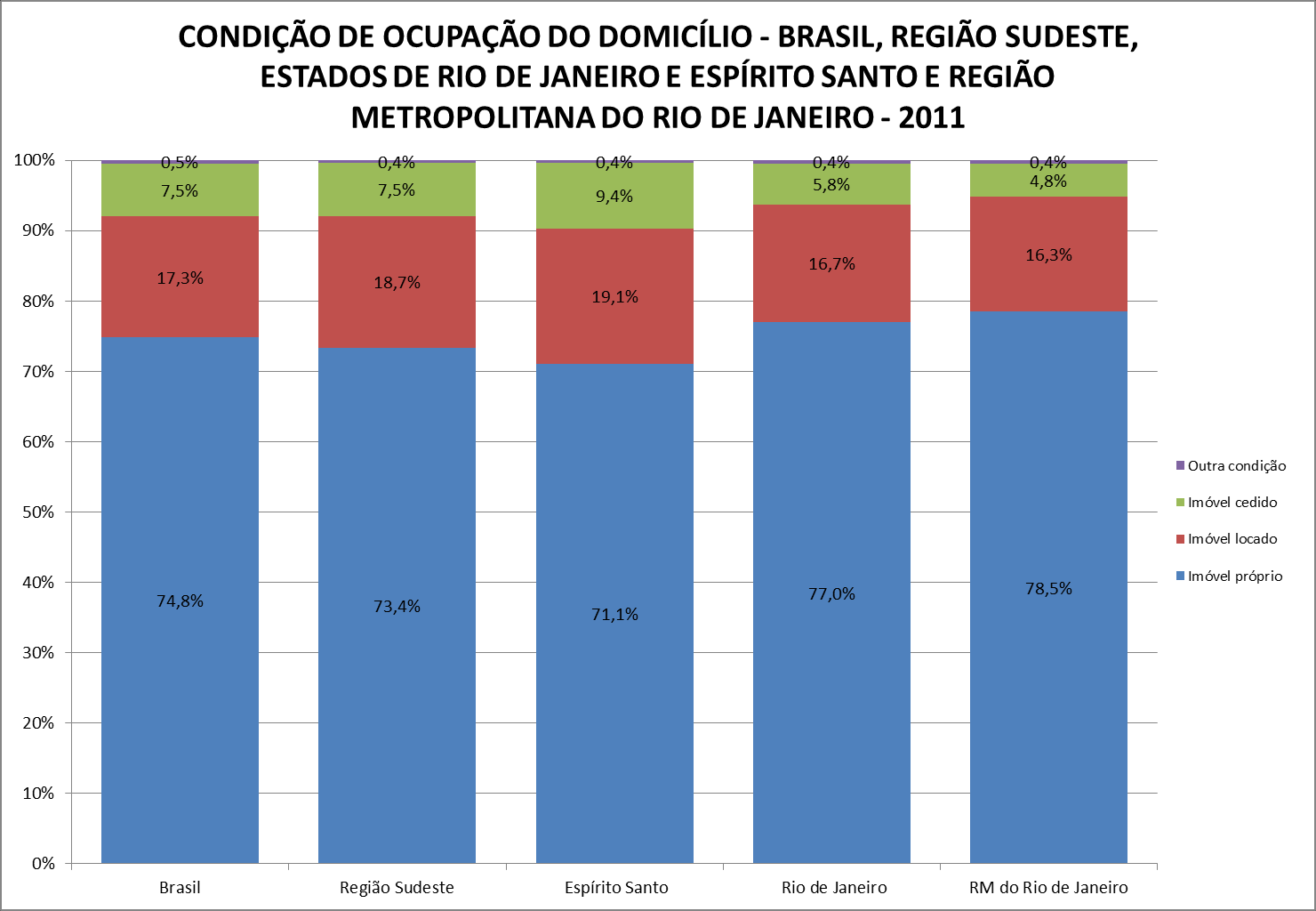 Gráfico 12- Condição de ocupação do domicílio - Brasil, Região Sudeste, Estados do Rio de Janeiro e do Espírito Santo e RM do Rio de Janeiro (2001)