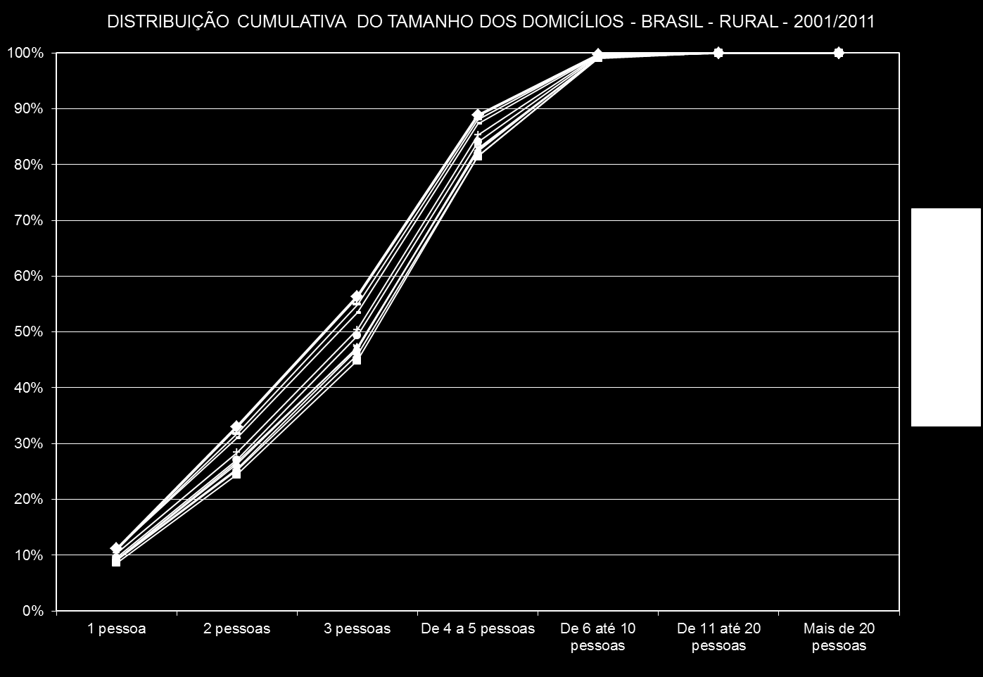 Gráfico 15- Distribuição cumulativa do tamanho dos domicílios - Brasil Urbano (2001/2011) Gráfico 16- Distribuição cumulativa do tamanho dos domicílios - Brasil Rural (2001/2011) Os Gráfico 17 ao