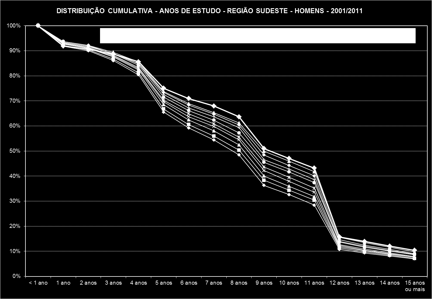 Gráfico 33- Distribuição cumulativa dos anos de estudo - Região Sudeste - Homens (2001/2011) Fonte: IBGE, PNAD 2001/2011 O Gráfico 33 e o Gráfico 34 apresentam a distribuição cumulativa dos anos de