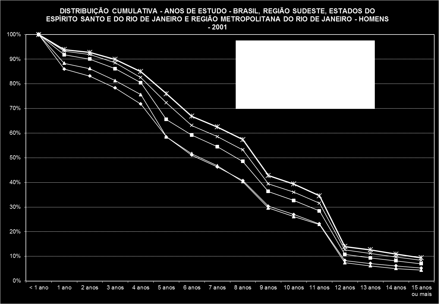 Gráfico 41- Distribuição cumulativa dos anos de estudo Brasil, Região Sudeste, Espírito Santo, Rio de Janeiro e região metropolitana do Rio de Janeiro Mulheres (2011) Fonte: IBGE,