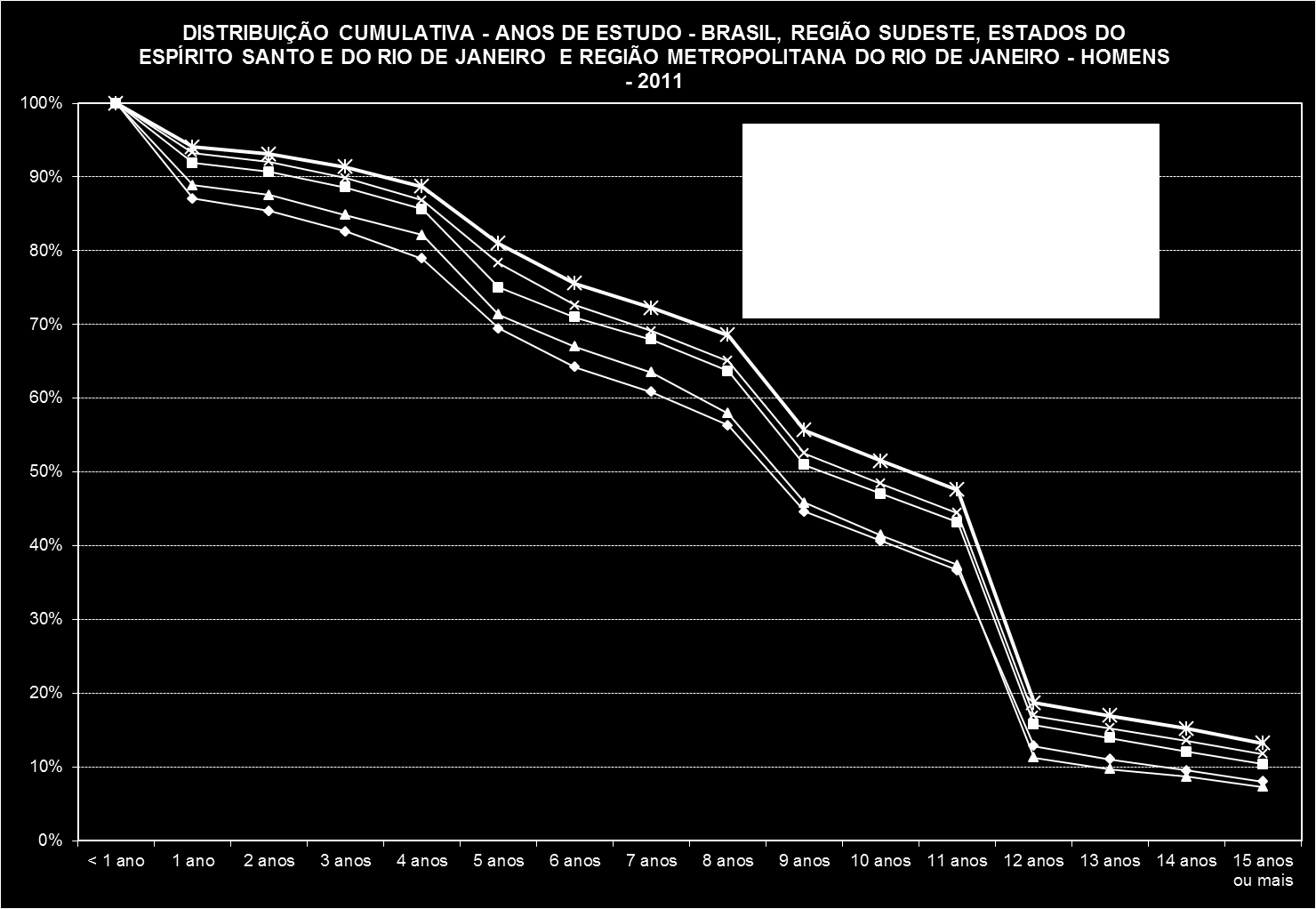 Gráfico 43 - Distribuição cumulativa dos anos de estudo Brasil, Região Sudeste, Espírito Santo, Rio de Janeiro Rio de Janeiro e região metropolitana do Rio de Janeiro Homens (2011) Fonte: IBGE, PNAD