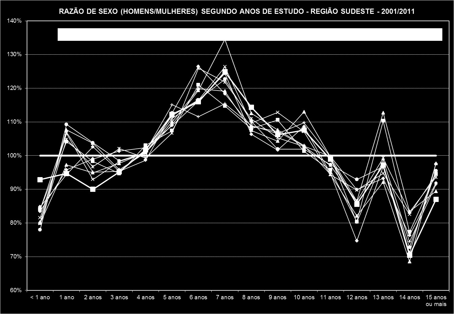 Gráfico 45 - Razão de sexo (homens/mulheres) segundo anos de estudo - Região Sudeste (2001/2011) Fonte: IBGE, PNAD 2011/2011 A evolução da razão de sexo para o estado do Espírito Santo é semelhante a