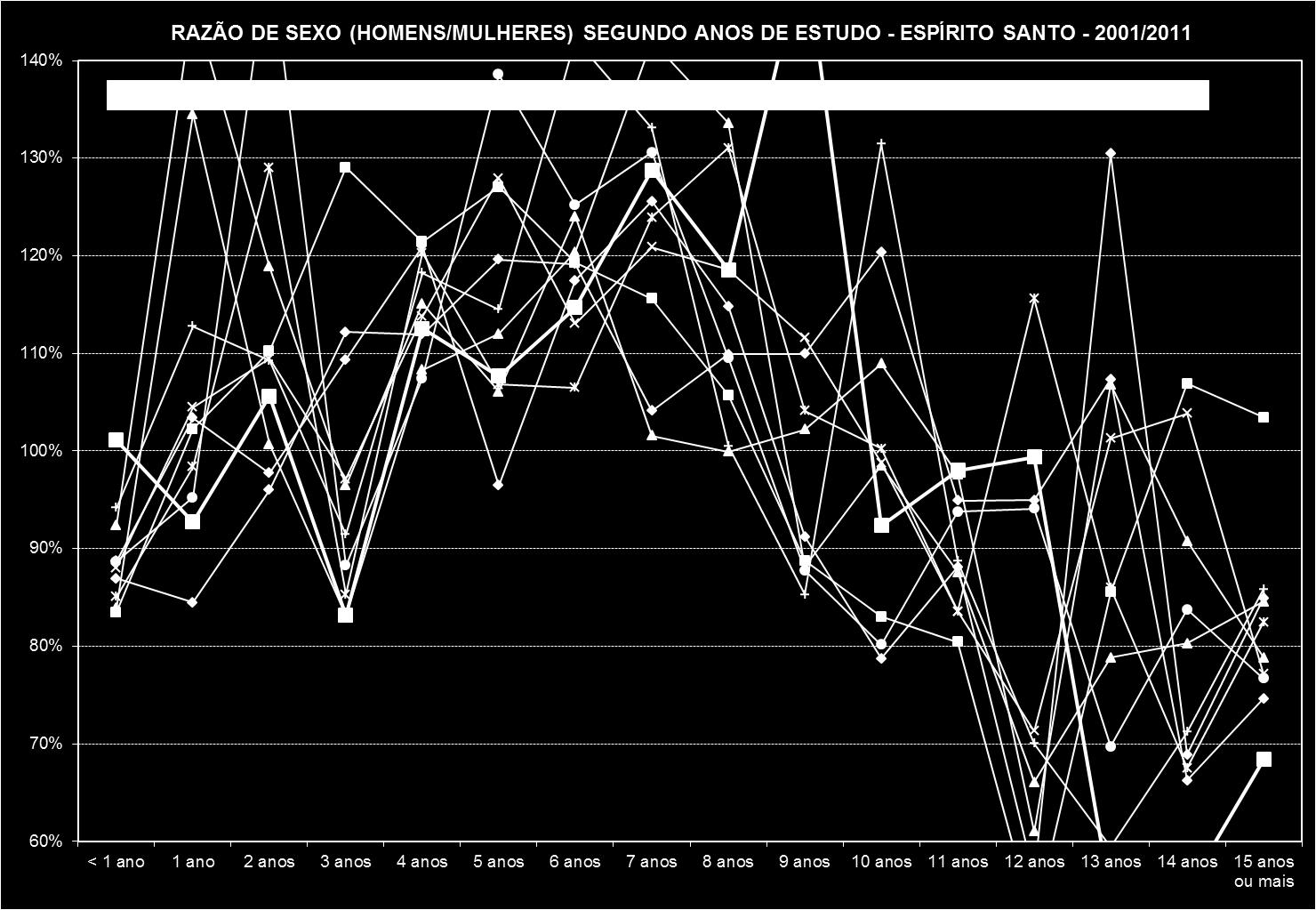 Gráfico 46- Razão de sexo (homens/mulheres) segundo anos de estudo Espírito Santo (2001/2011) Fonte: IBGE, PNAD 2001/2011 O Gráfico 47 e o Gráfico 48 apresentam a razão de sexo segundo anos de estudo