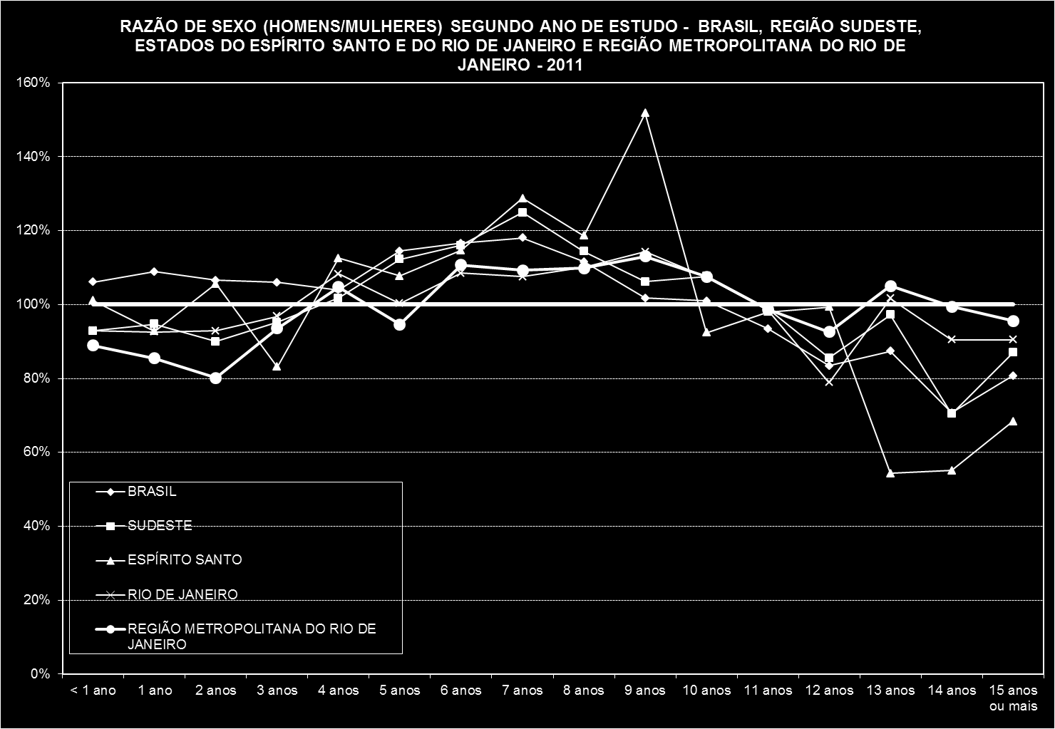 Gráfico 50- Razão de sexo (homens/mulheres) segundo anos de estudo - Brasil, Região Sudeste, Espírito Santo, Rio de Janeiro e Região Metropolitana do Rio de Janeiro (2011). Fonte: IBGE, PNAD 2011 II.