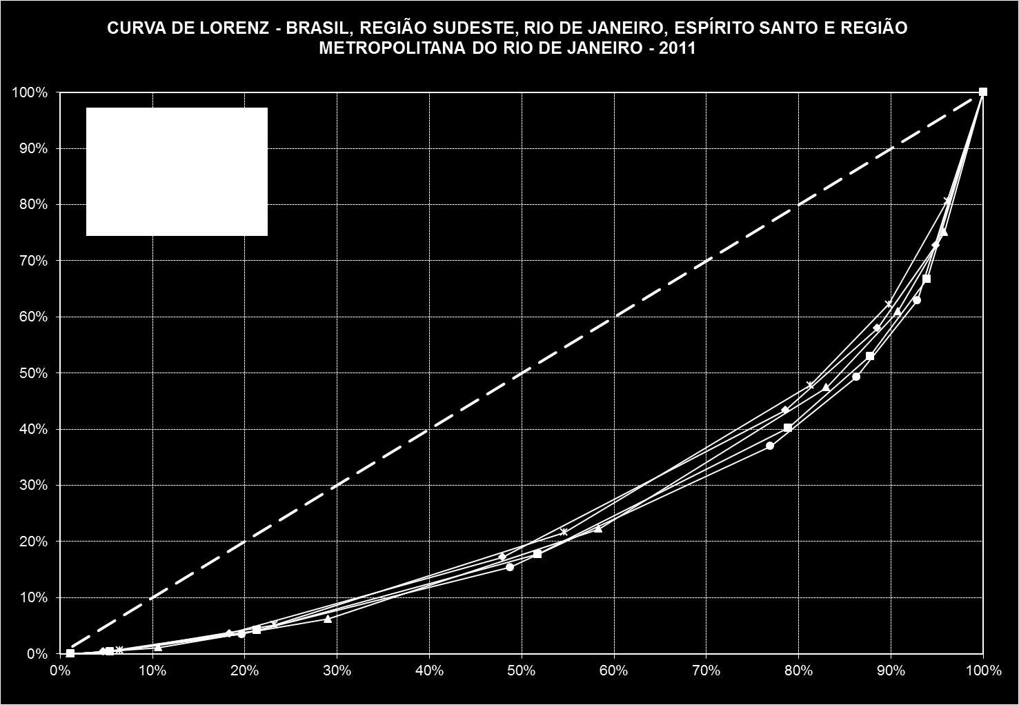 Gráfico 55 - Curva de Lorenz - Brasil, Região Sudeste, Espírito Santo, Rio de Janeiro e Região Metropolitana do Rio de Janeiro (2001) Fonte: IBGE, PNAD 2001