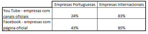 avançaram os consumidores em relação ao universo online, o que podemos ver na seguinte tabela que compara empresas portuguesas com congéneres internacionais: 24 ( ) As conclusões deste Barómetro