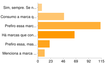 12) És fiel a essas marcas? (Só uma resposta) Sim, sempre. Se não houver essa marca, não consumo nada. 7 3% Consumo a marca que houver disponível.