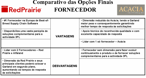 Tabela 3 Comparativo das opções finais, em relação ao fornecedor A escolha acaba por recair sobre o DLx Warehouse (anexo