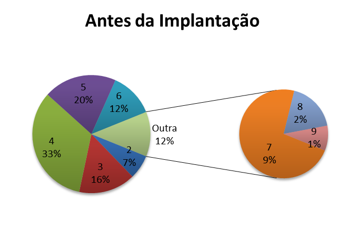 Sistema de informação: benefícios auferidos com a implantação de um sistema WMS em um centro de distribuição do setor têxtil em Natal/RN ainda não apresenta seu total desenvolvimento e, com a