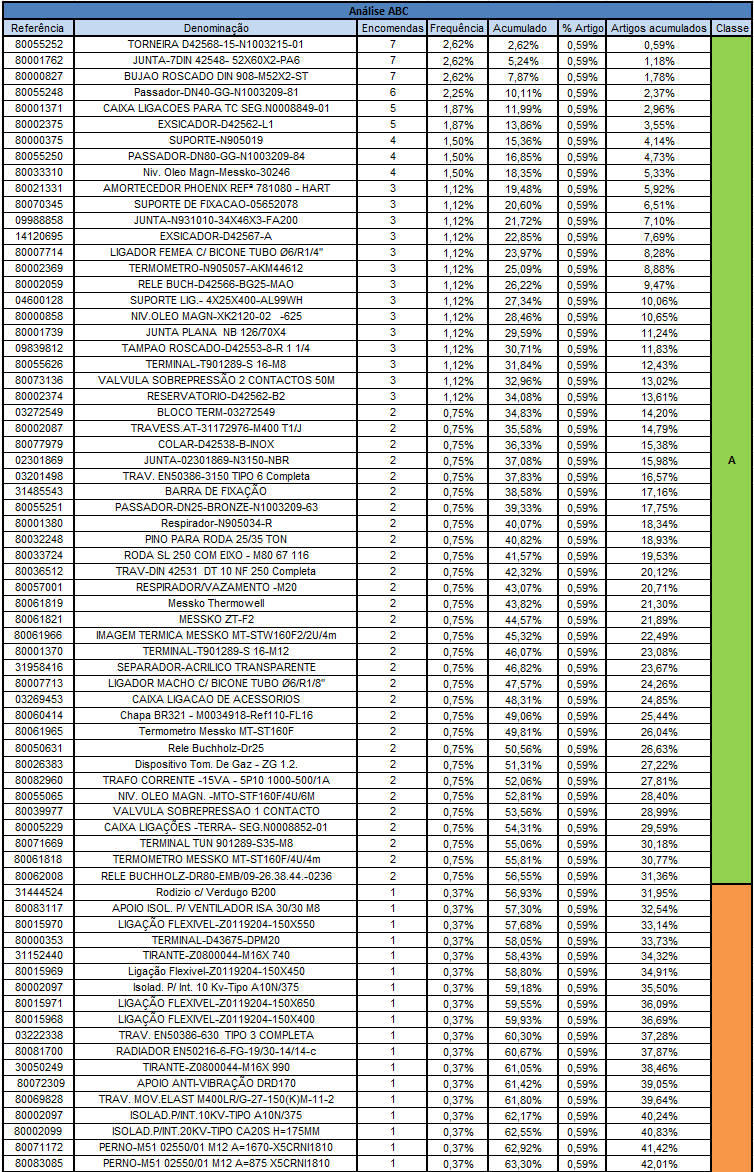 Anexo D - Análise ABC aos