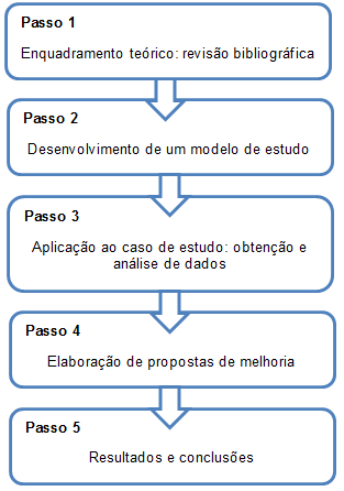 Figura 1.1 - Metodologia adotada na presente dissertação.