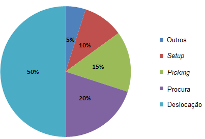 Tempo de setup: o tempo que se despende em tarefas administrativas e de preparação, no início e no fim de cada trajeto, incluindo a receção da lista de picking.