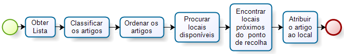 Assim, os artigos que têm os índices mais baixos são colocados o mais perto possível da saída do armazém, ou seja, garante que os artigos com menor volume e mais encomendas se movimentam na menor