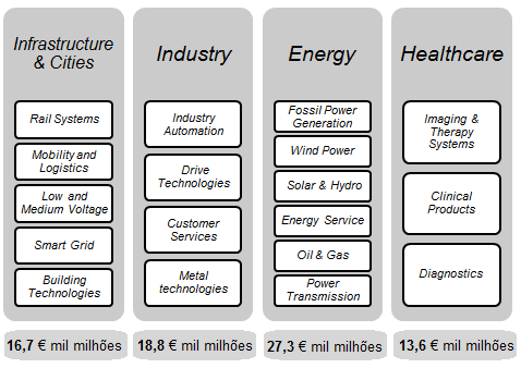 Figura 4.1 - Estrutura organizativa da Siemens e receitas anuais em 2012 por setor (Fonte: https://www.swe.siemens.com/portugal/web_nwa/pt/portalinternet/salaimprensa/rc2012/pages/default.