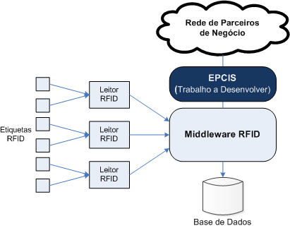 Fig. 1.4 Ilustração da localização do trabalho a realizar na arquitectura de um sistema RFID.